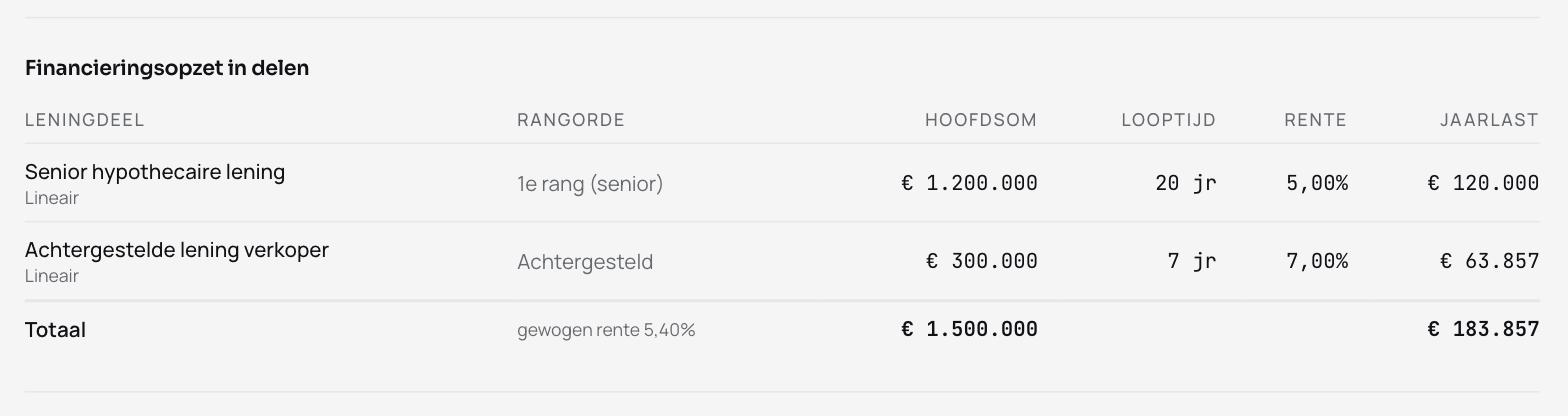 Financieringsopzet in delen met een senior hypothecaire lening, achtergestelde verkoperslening en totale jaarlast